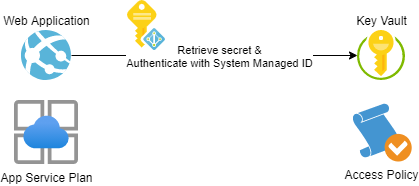 AppServiceAndKeyVault-1